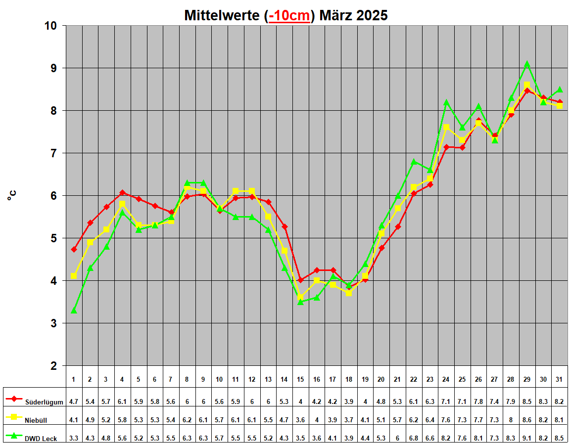 Mittelwerte (-10cm) Mrz 2025