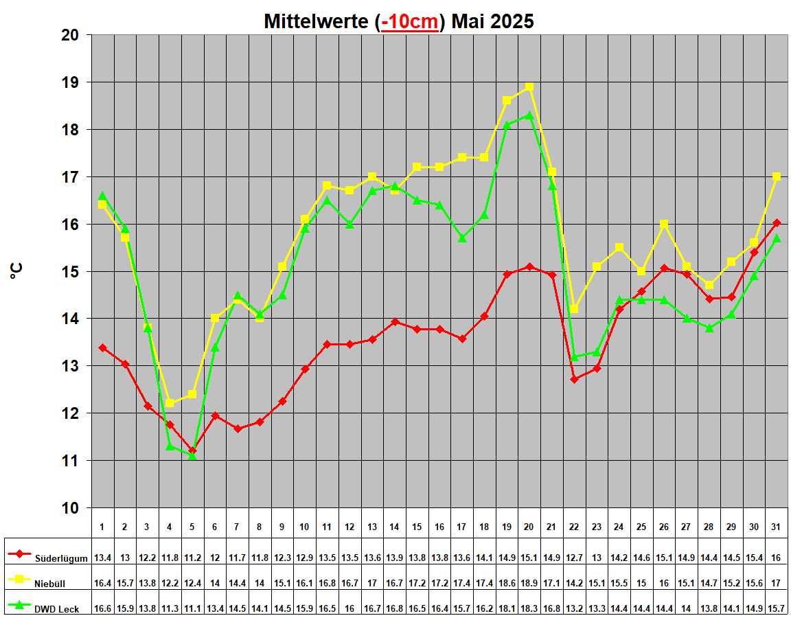 Mittelwerte (-10cm) Mai 2025