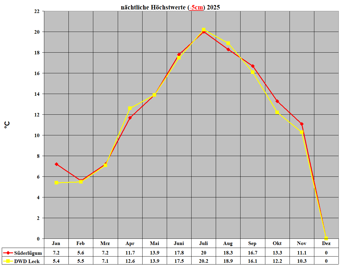 nchtliche Hchstwerte (-5cm) 2025