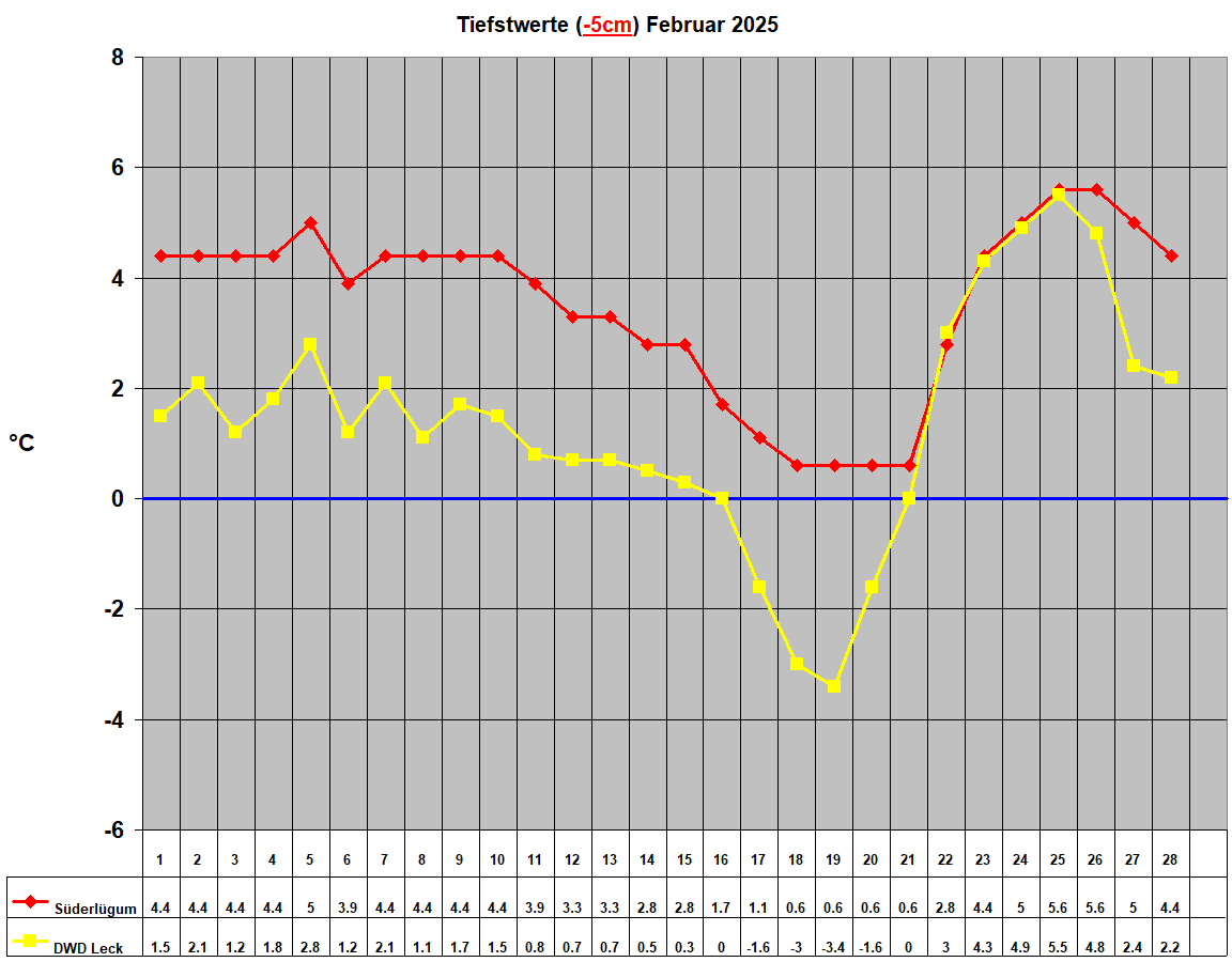 Tiefstwerte (-5cm) Februar 2025