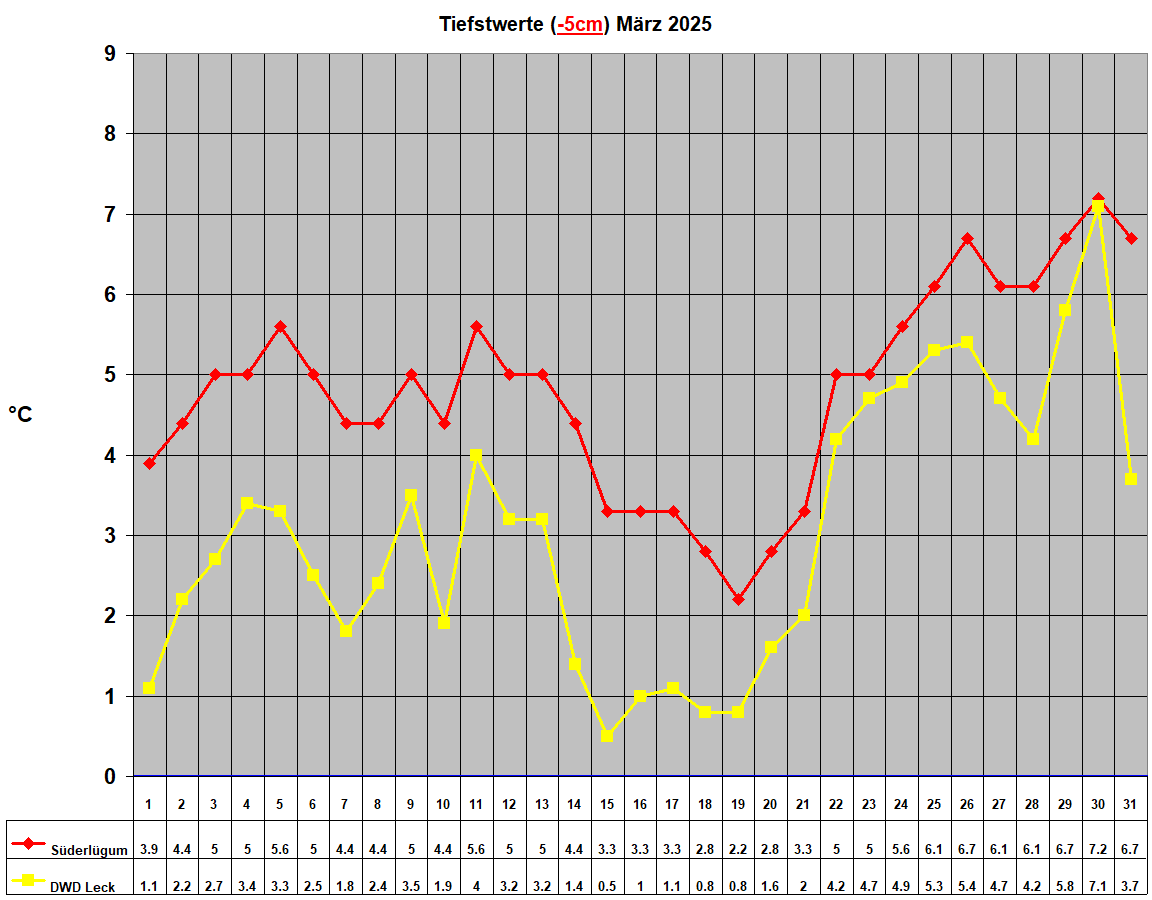 Tiefstwerte (-5cm) M�rz 2025