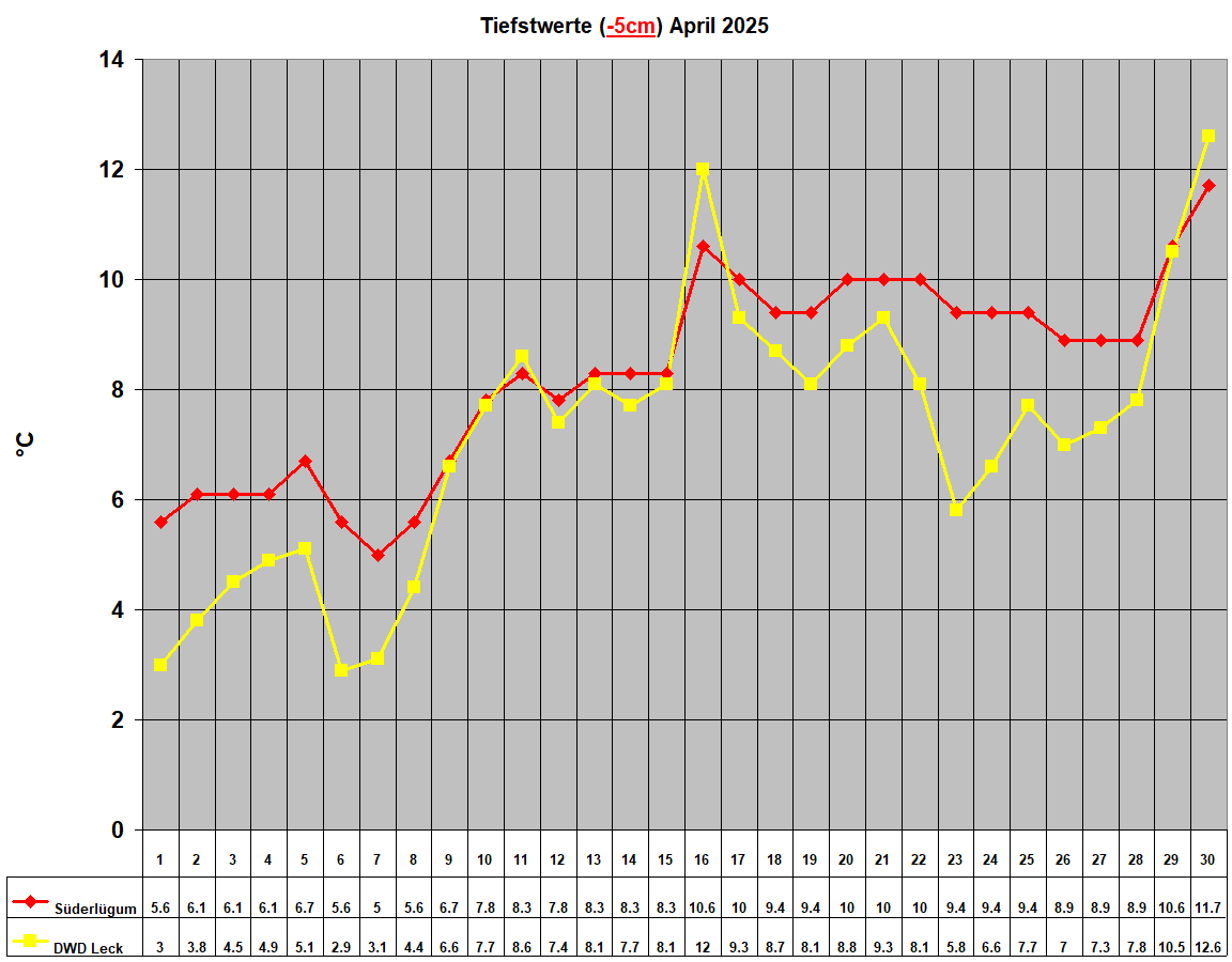 Tiefstwerte (-5cm) April 2025