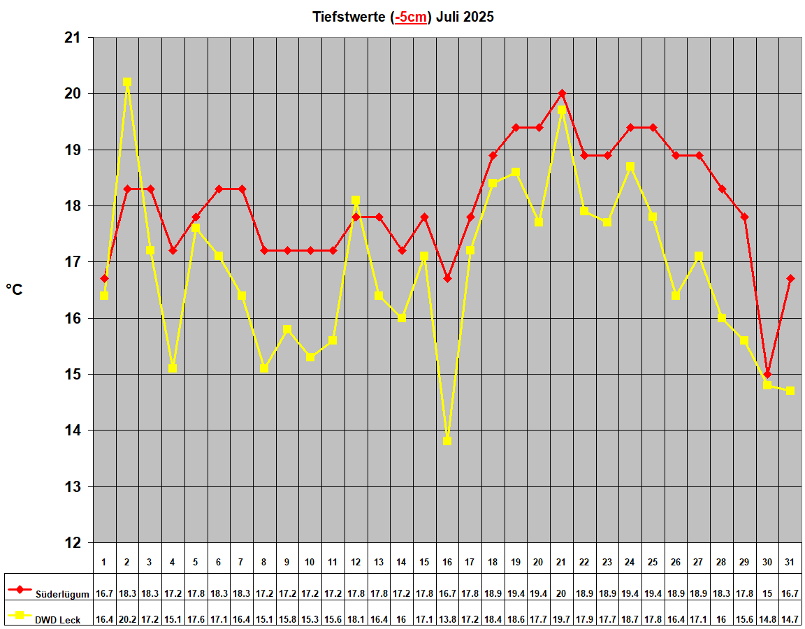 Tiefstwerte (-5cm) Juli 2025