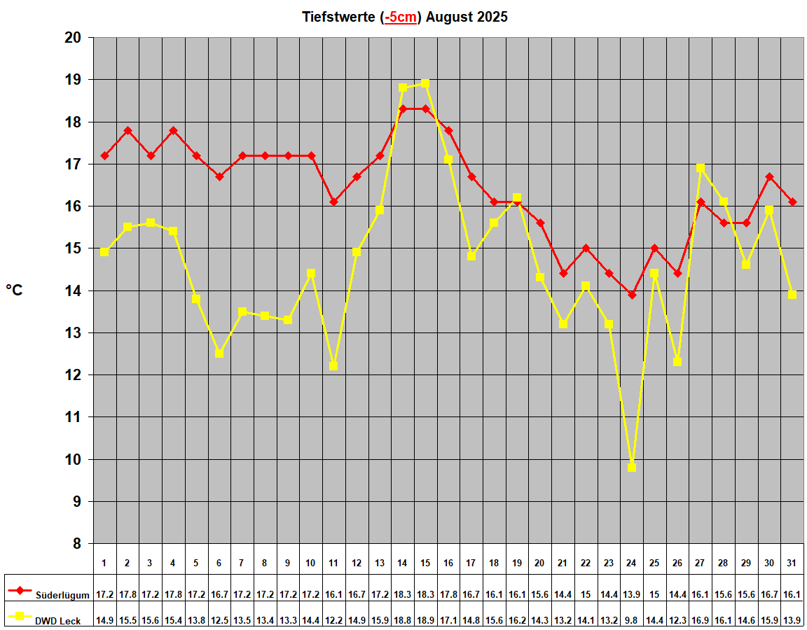 Tiefstwerte (-5cm) August 2025