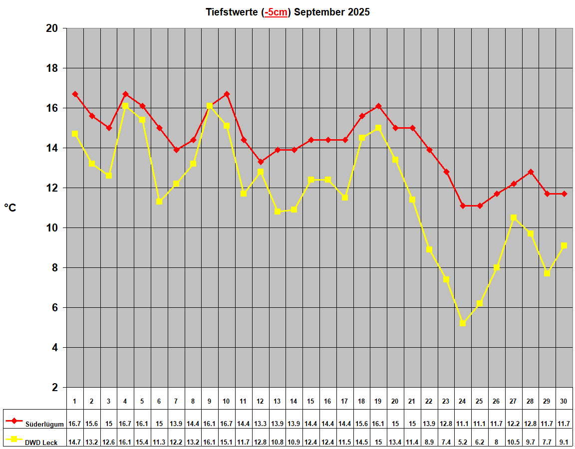 Tiefstwerte (-5cm) September 2025