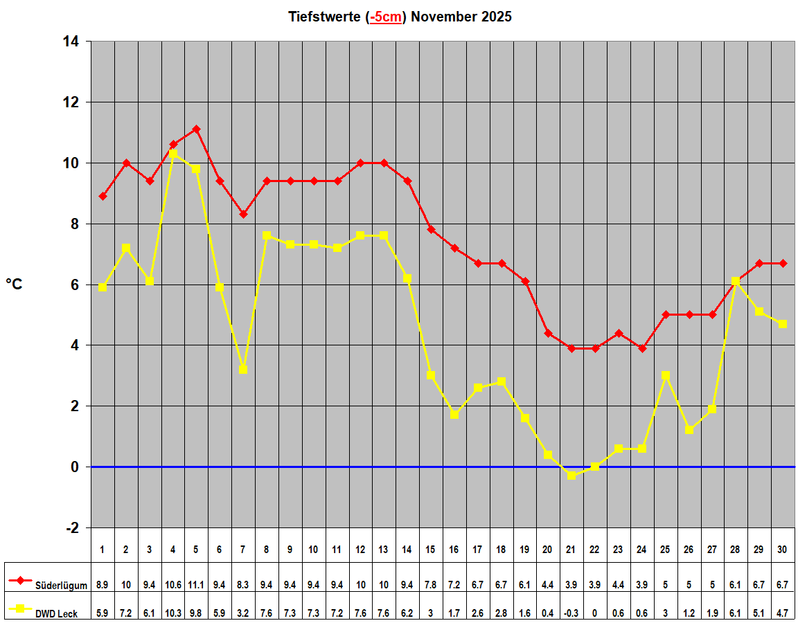 Tiefstwerte (-5cm) November 2025