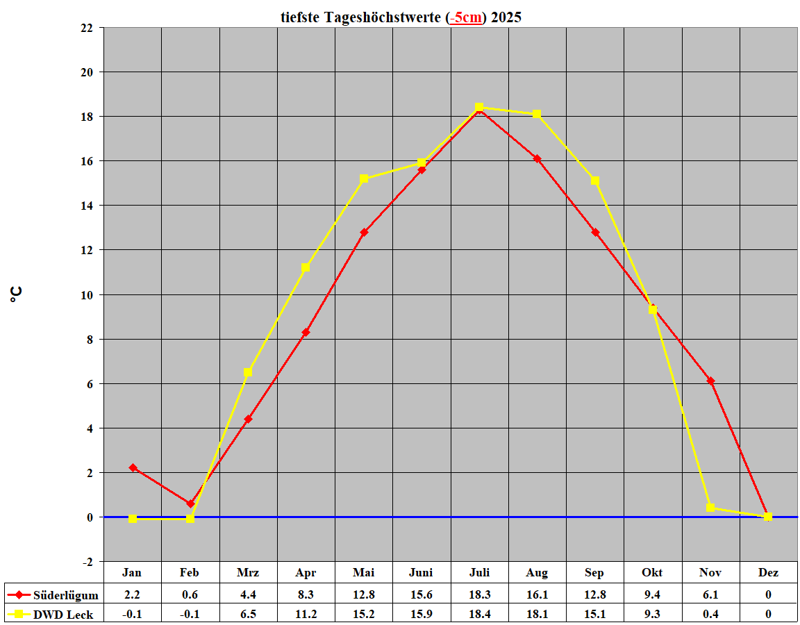 tiefste Tageshchstwerte (-5cm) 2025