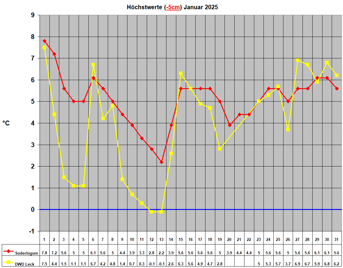 Hchstwerte (-5cm) Januar 2025