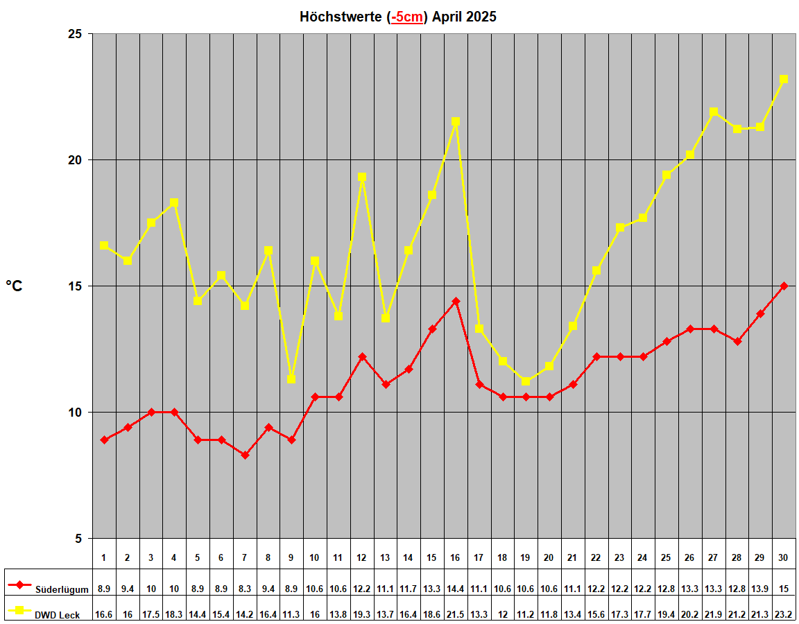 Hchstwerte (-5cm) April 2025
