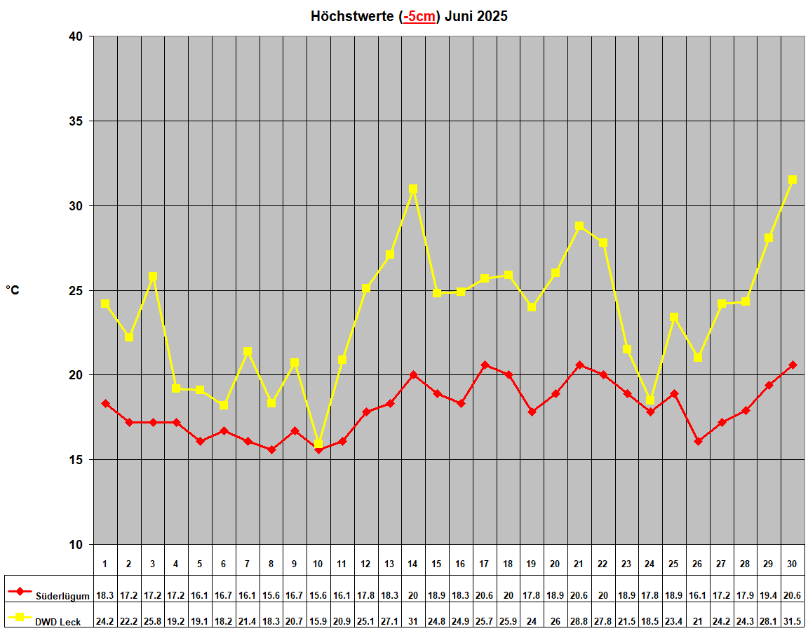 H�chstwerte (-5cm) Juni 2025