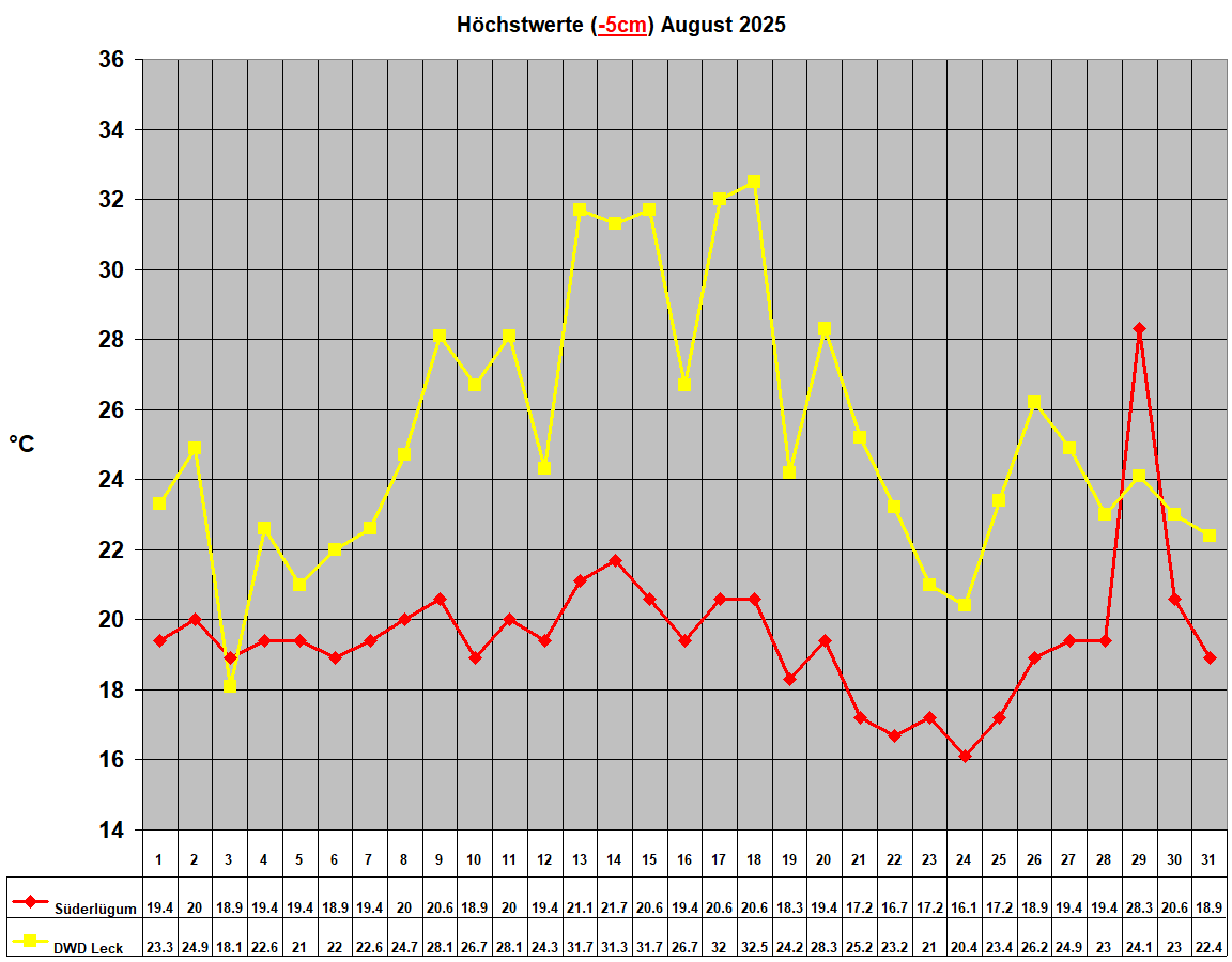 H�chstwerte (-5cm) August 2025