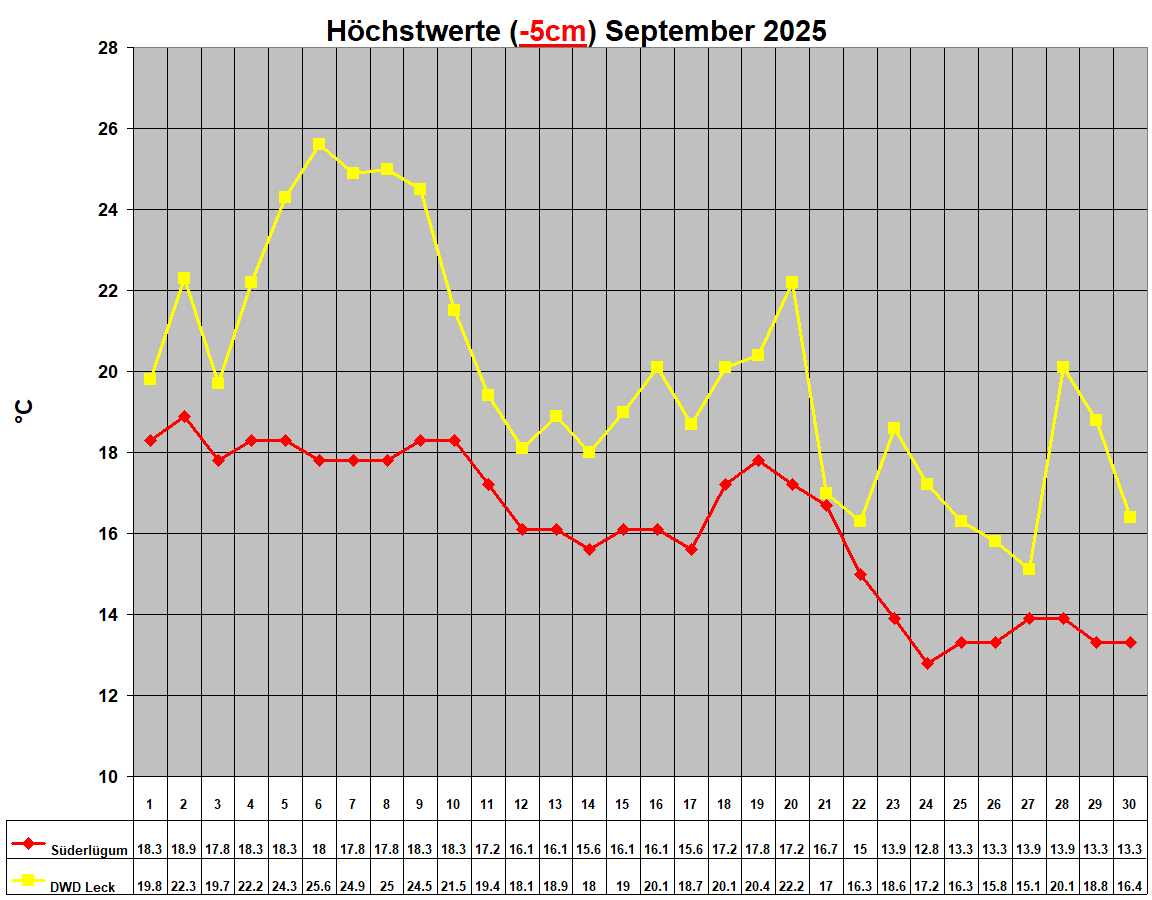 H�chstwerte (-5cm) September 2025