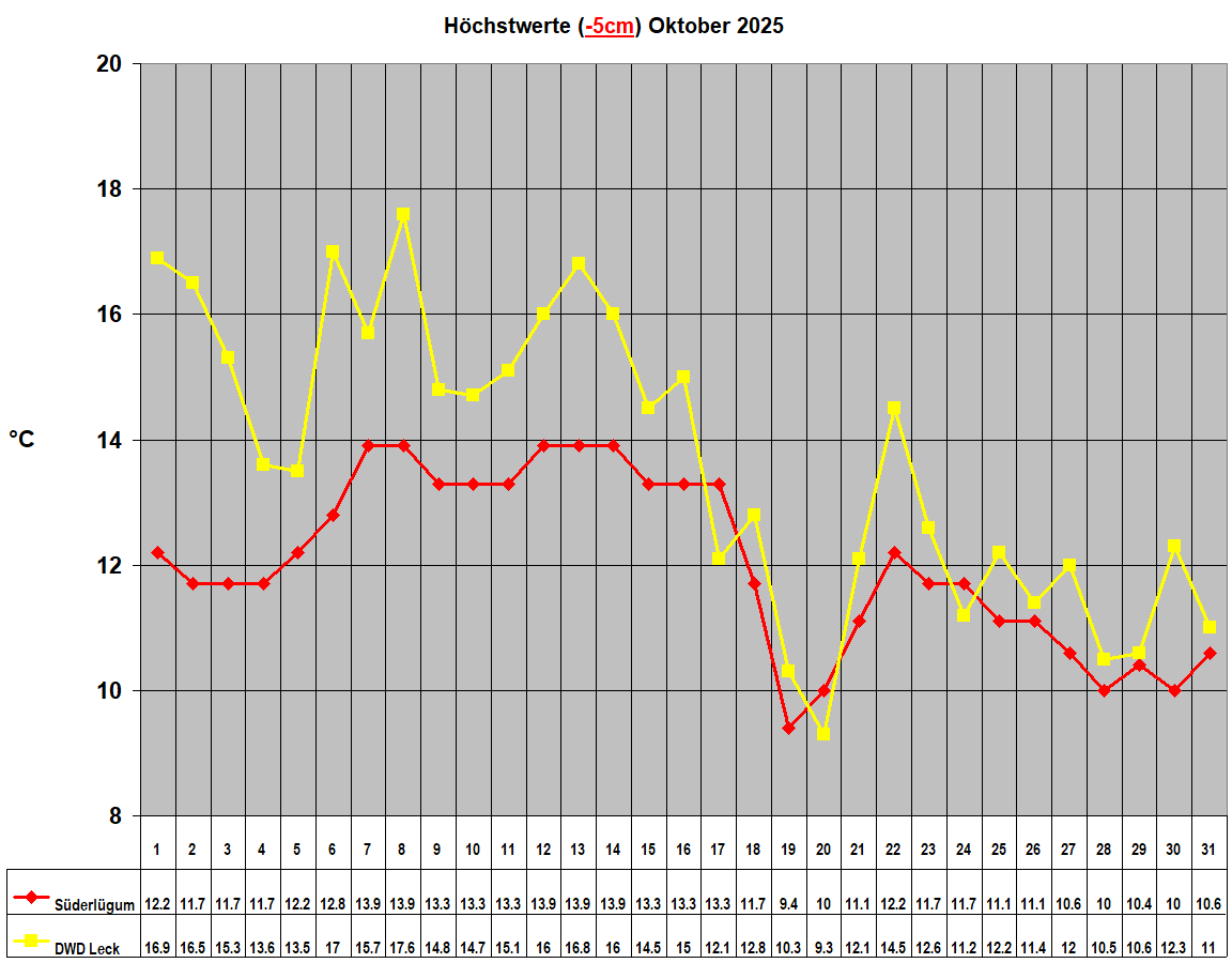 Hchstwerte (-5cm) Oktober 2025