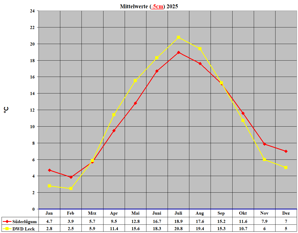Mittelwerte (-5cm) 2025