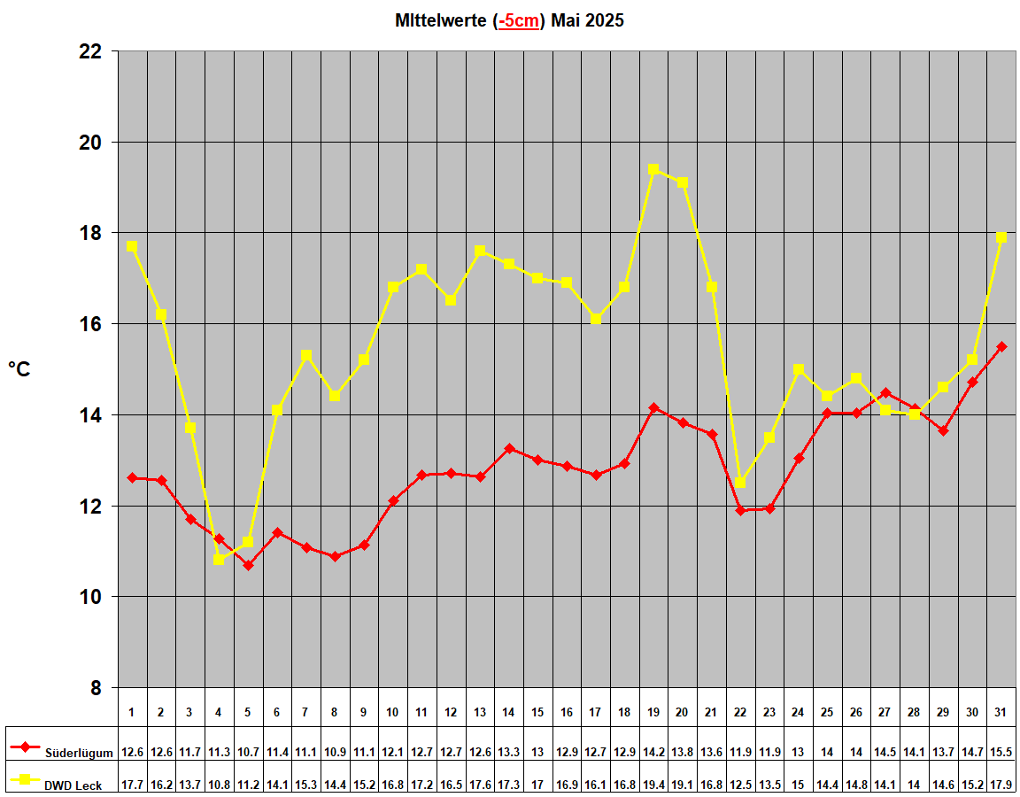 MIttelwerte (-5cm) Mai 2025