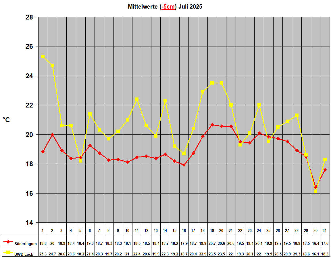 Mittelwerte (-5cm) Juli 2025