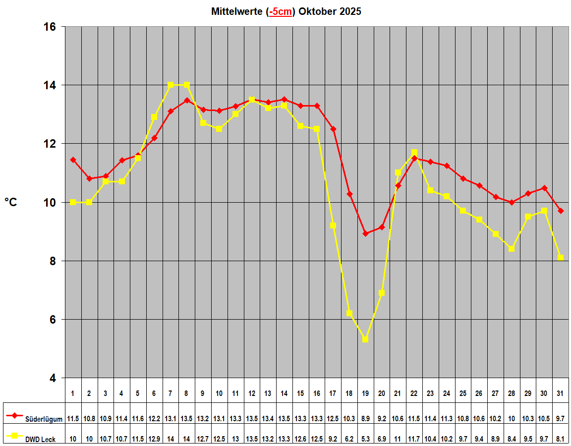 Mittelwerte (-5cm) Oktober 2025