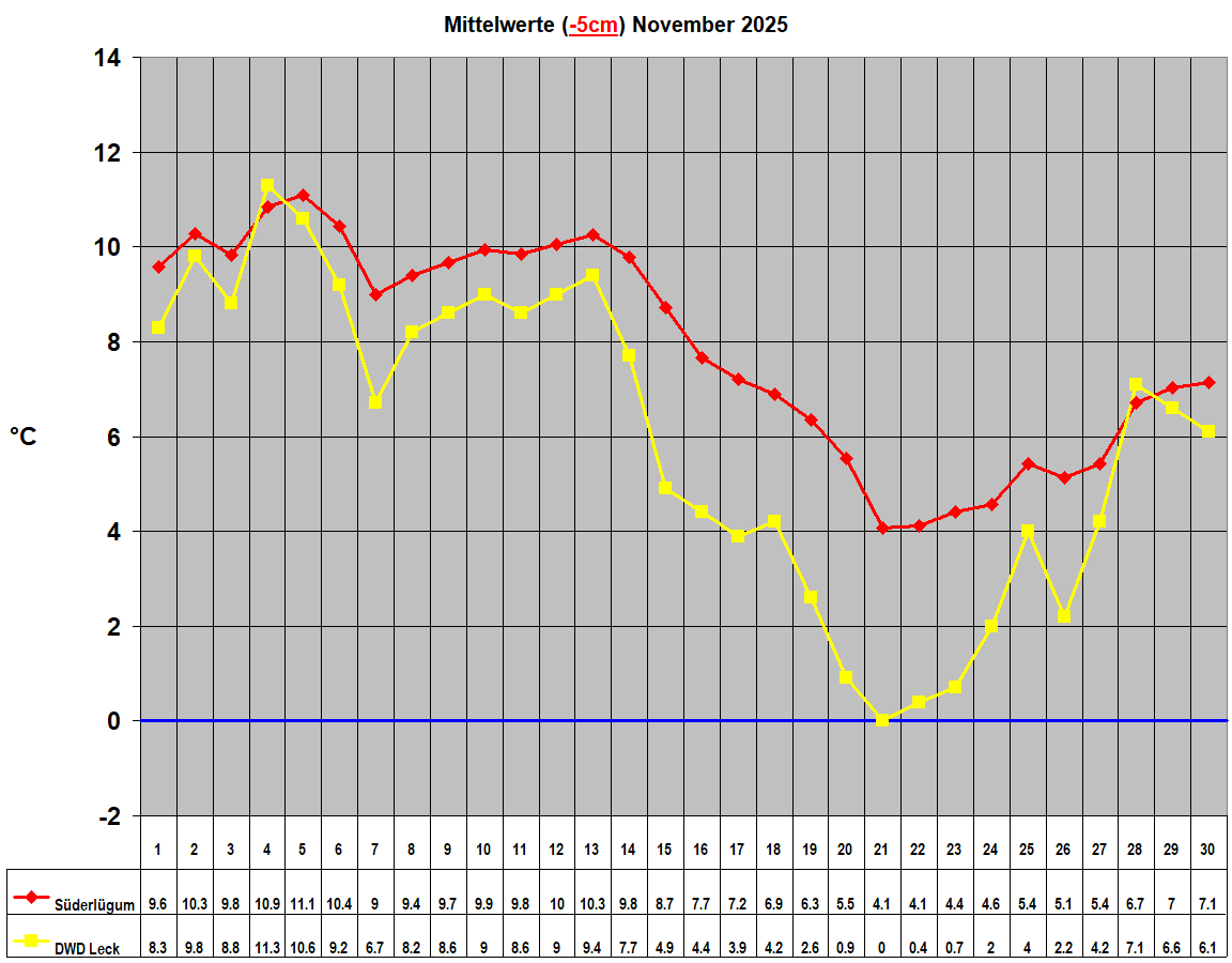 Mittelwerte (-5cm) November 2025