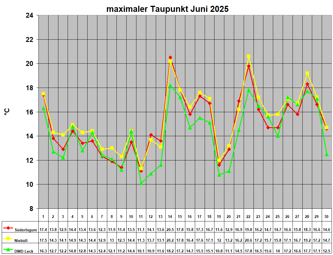 maximaler Taupunkt Juni 2025 