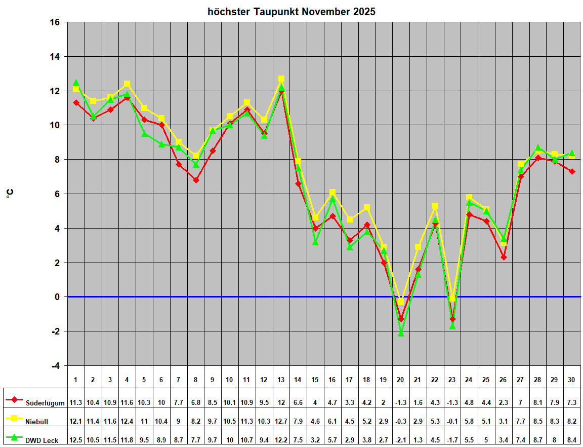 hchster Taupunkt November 2025