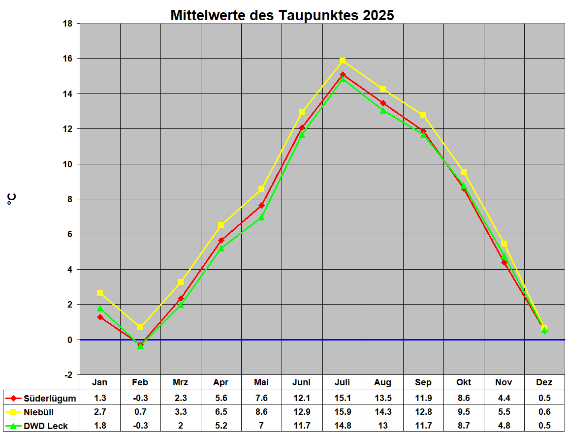 Mittelwerte des Taupunktes 2025
