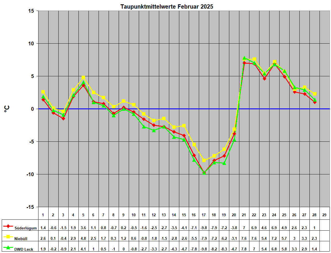 Taupunktmittelwerte Februar 2025