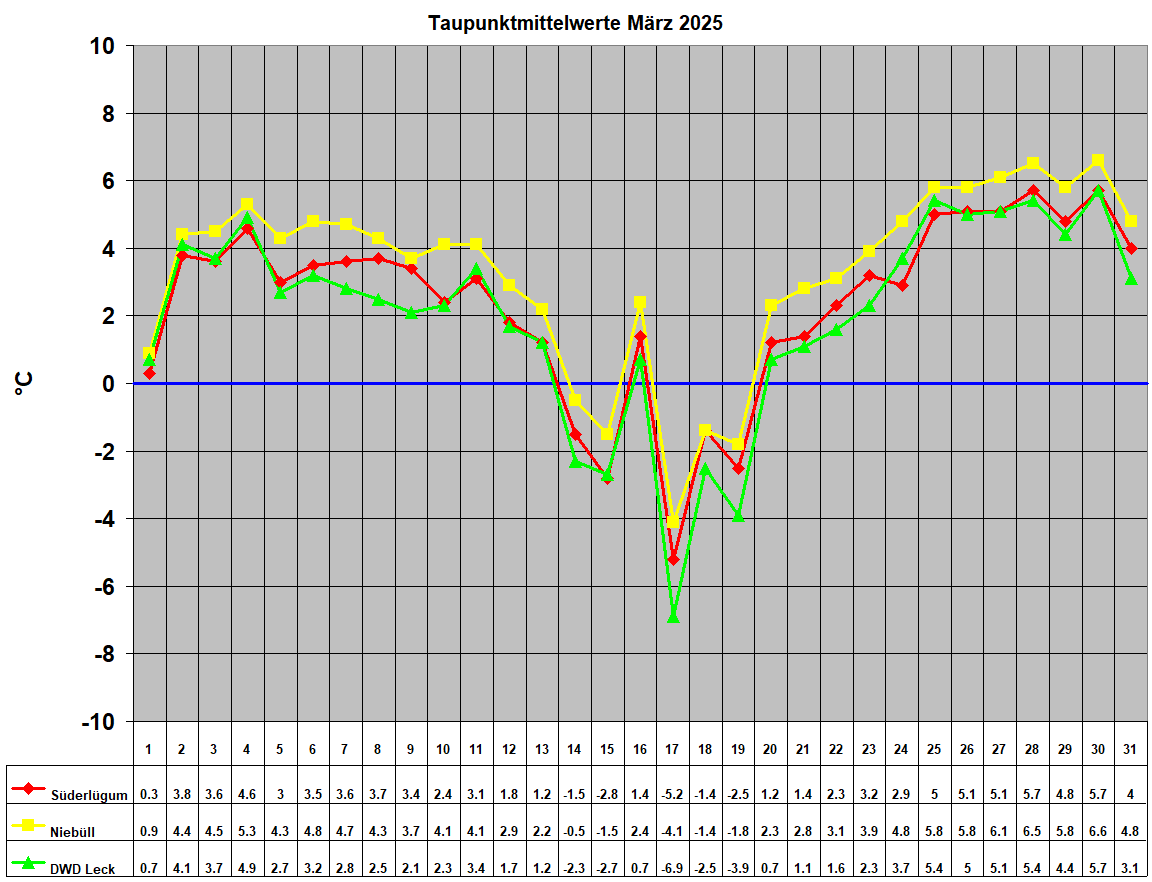 Taupunktmittelwerte Mrz 2025