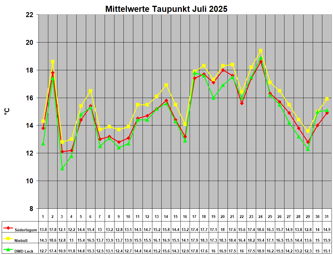 Mittelwerte Taupunkt Juli 2025