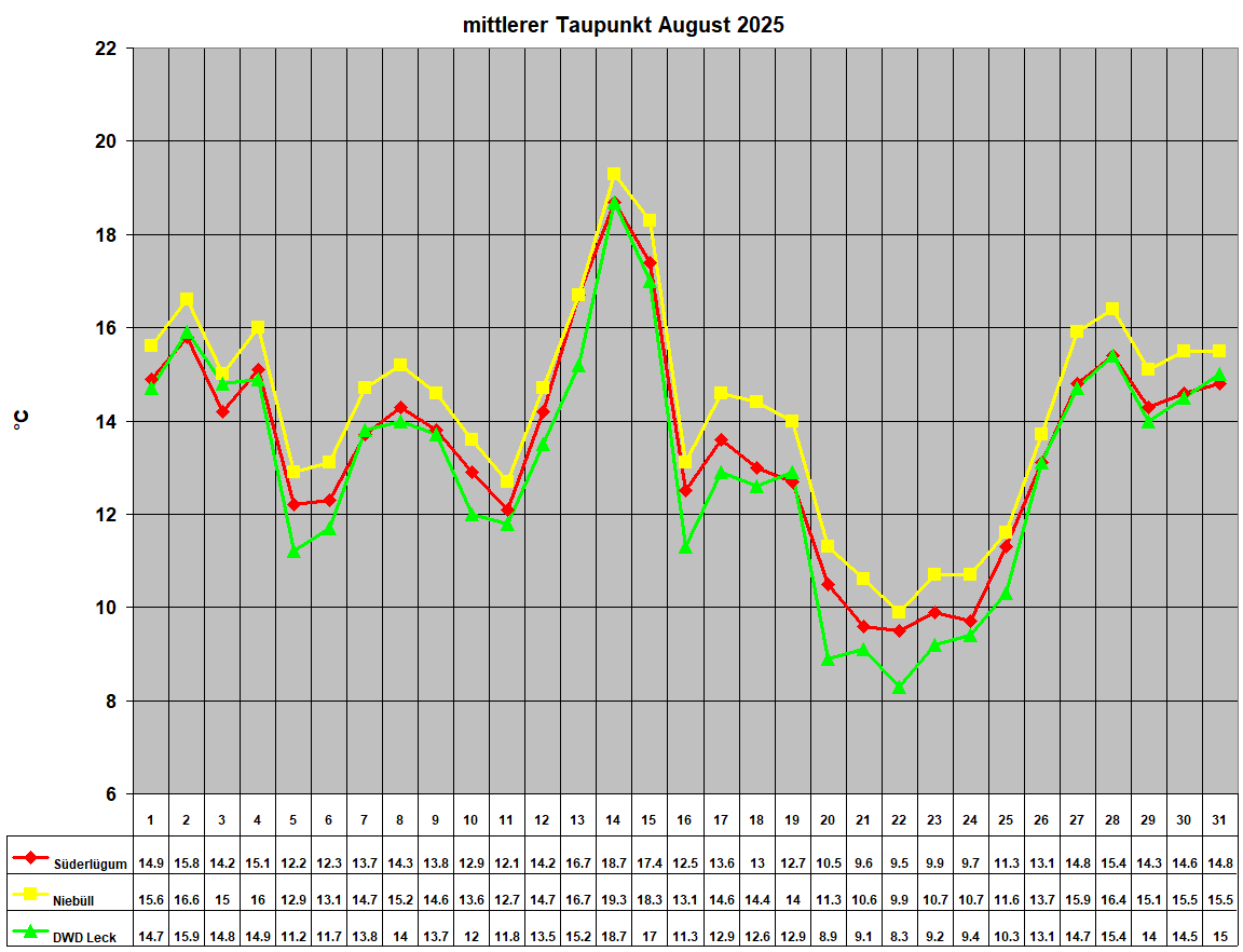 mittlerer Taupunkt August 2025