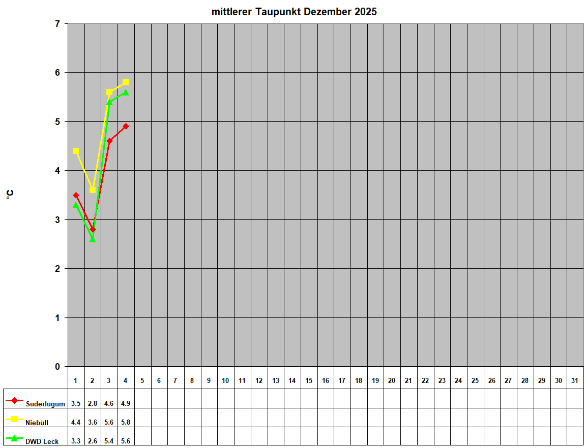mittlerer Taupunkt Dezember 2025