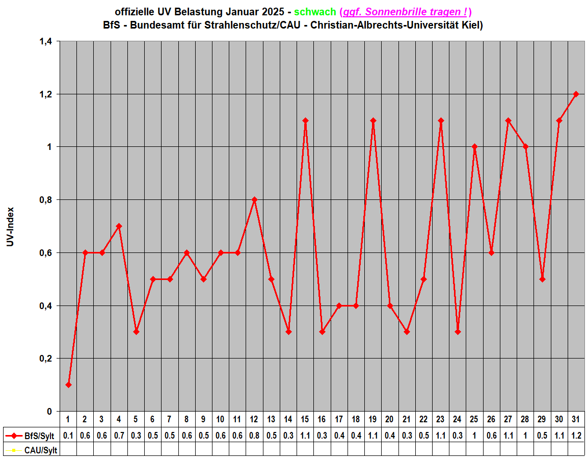 offizielle UV Belastung Januar 2025 - schwach (ggf. Sonnenbrille tragen !)
BfS - Bundesamt f�r Strahlenschutz/CAU - Christian-Albrechts-Universit�t Kiel)