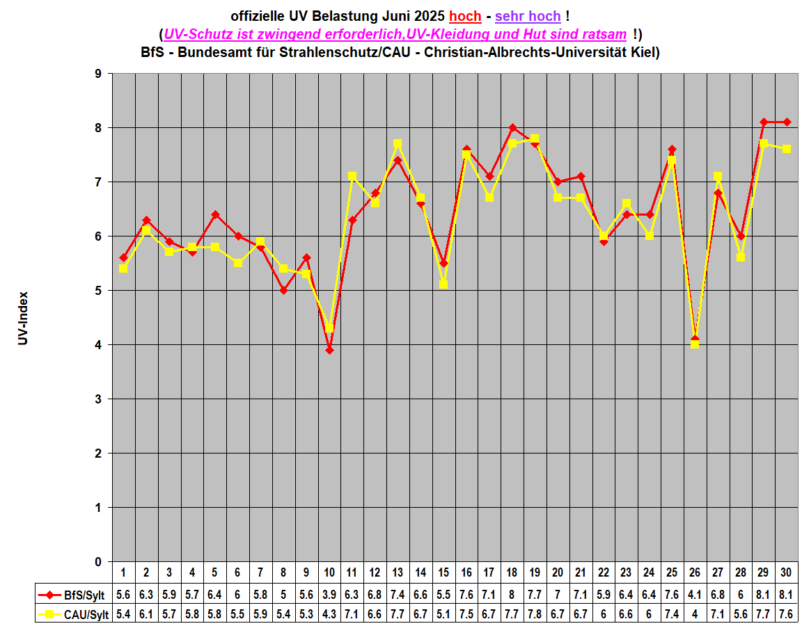 offizielle UV Belastung Juni 2025 hoch - sehr hoch ! 
(UV-Schutz ist zwingend erforderlich,UV-Kleidung und Hut sind ratsam !)
BfS - Bundesamt f�r Strahlenschutz/CAU - Christian-Albrechts-Universit�t Kiel)