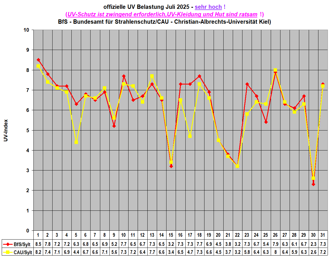 offizielle UV Belastung Juli 2025 - sehr hoch !
(UV-Schutz ist zwingend erforderlich,UV-Kleidung und Hut sind ratsam !)
BfS - Bundesamt f�r Strahlenschutz/CAU - Christian-Albrechts-Universit�t Kiel)