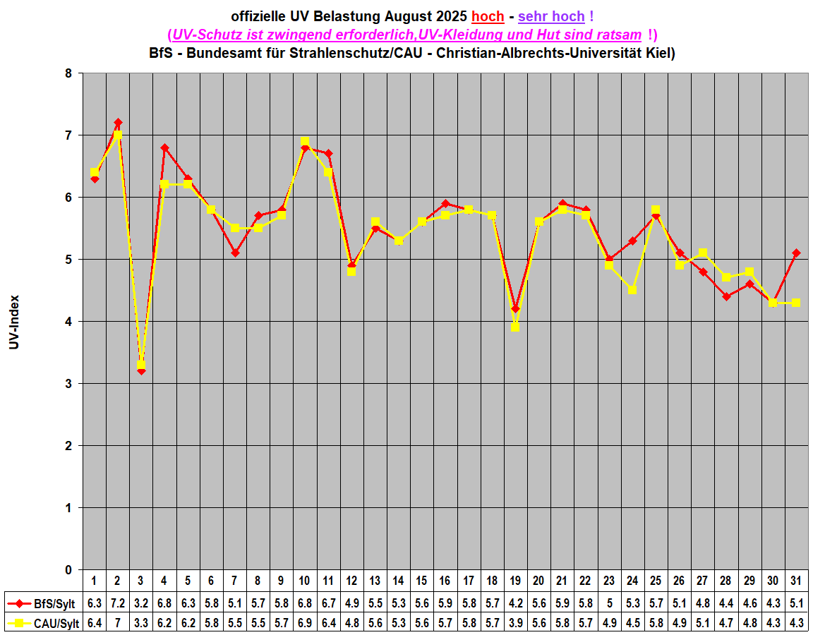 offizielle UV Belastung August 2025 hoch - sehr hoch !
(UV-Schutz ist zwingend erforderlich,UV-Kleidung und Hut sind ratsam !)
BfS - Bundesamt f�r Strahlenschutz/CAU - Christian-Albrechts-Universit�t Kiel)