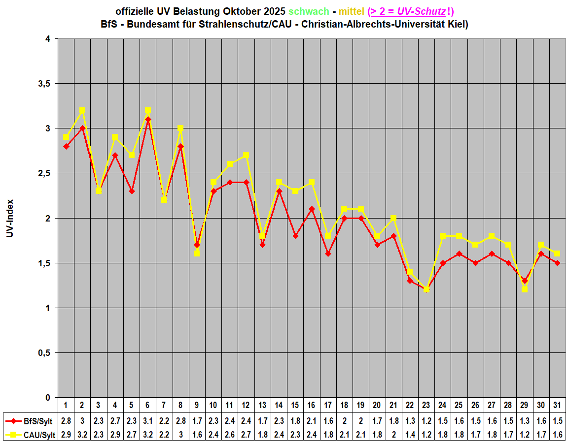 offizielle UV Belastung Oktober 2025 schwach - mittel (> 2 = UV-Schutz!)
BfS - Bundesamt f�r Strahlenschutz/CAU - Christian-Albrechts-Universit�t Kiel)