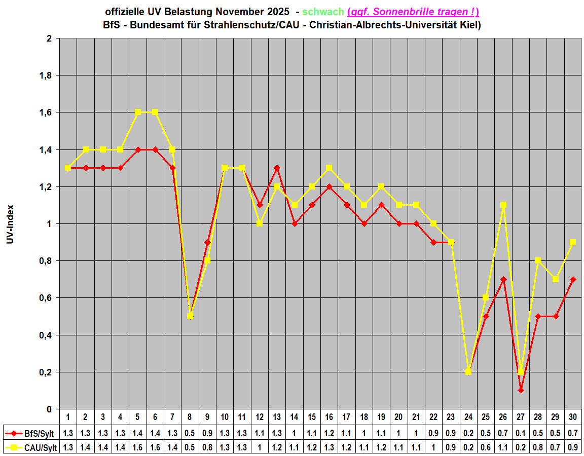 offizielle UV Belastung November 2025  - schwach (ggf. Sonnenbrille tragen !)
BfS - Bundesamt f�r Strahlenschutz/CAU - Christian-Albrechts-Universit�t Kiel)