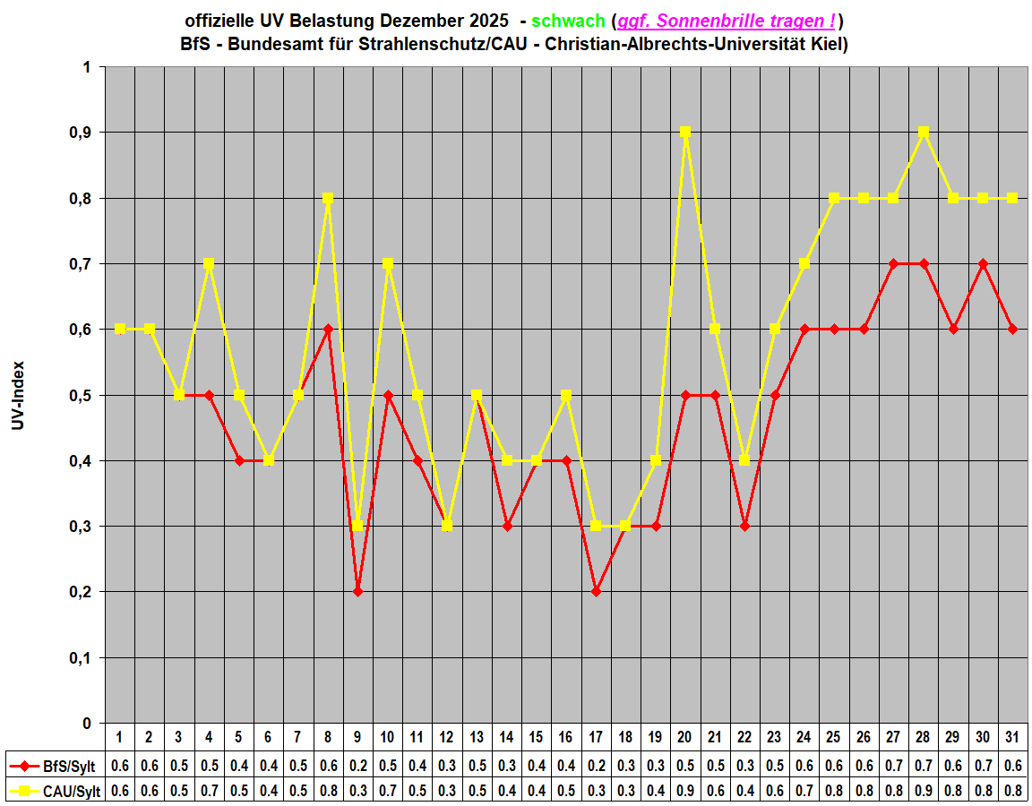 offizielle UV Belastung Dezember 2025  - schwach (ggf. Sonnenbrille tragen !)
BfS - Bundesamt f�r Strahlenschutz/CAU - Christian-Albrechts-Universit�t Kiel)