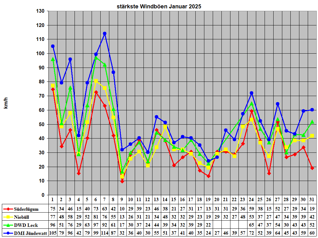 strkste Windben Januar 2025
