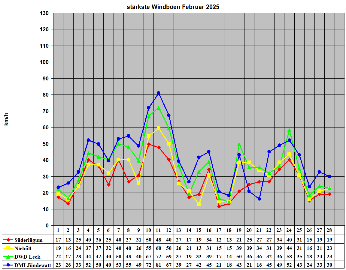 strkste Windben Februar 2025