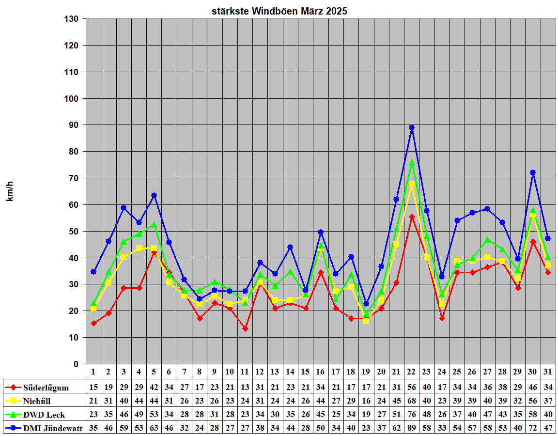 strkste Windben Mrz 2025