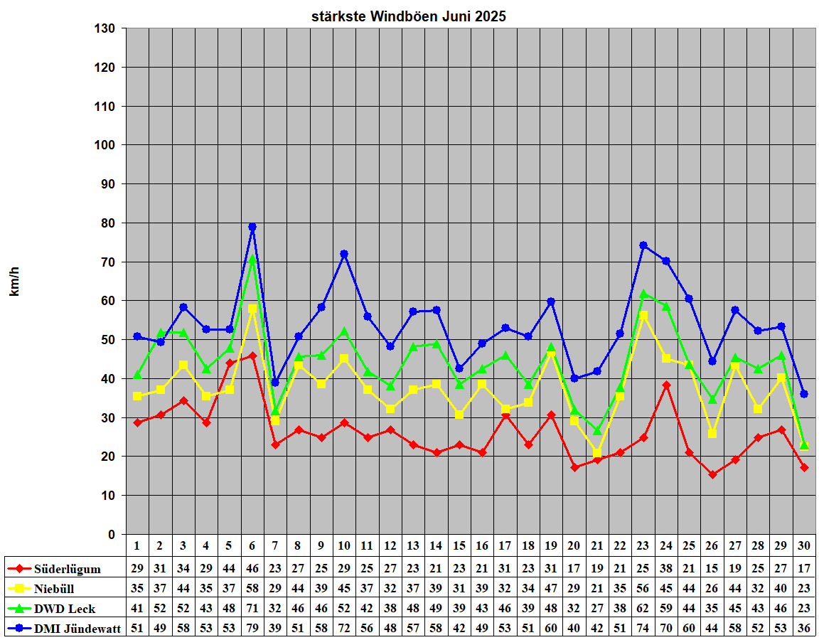 st�rkste Windb�en Juni 2025
