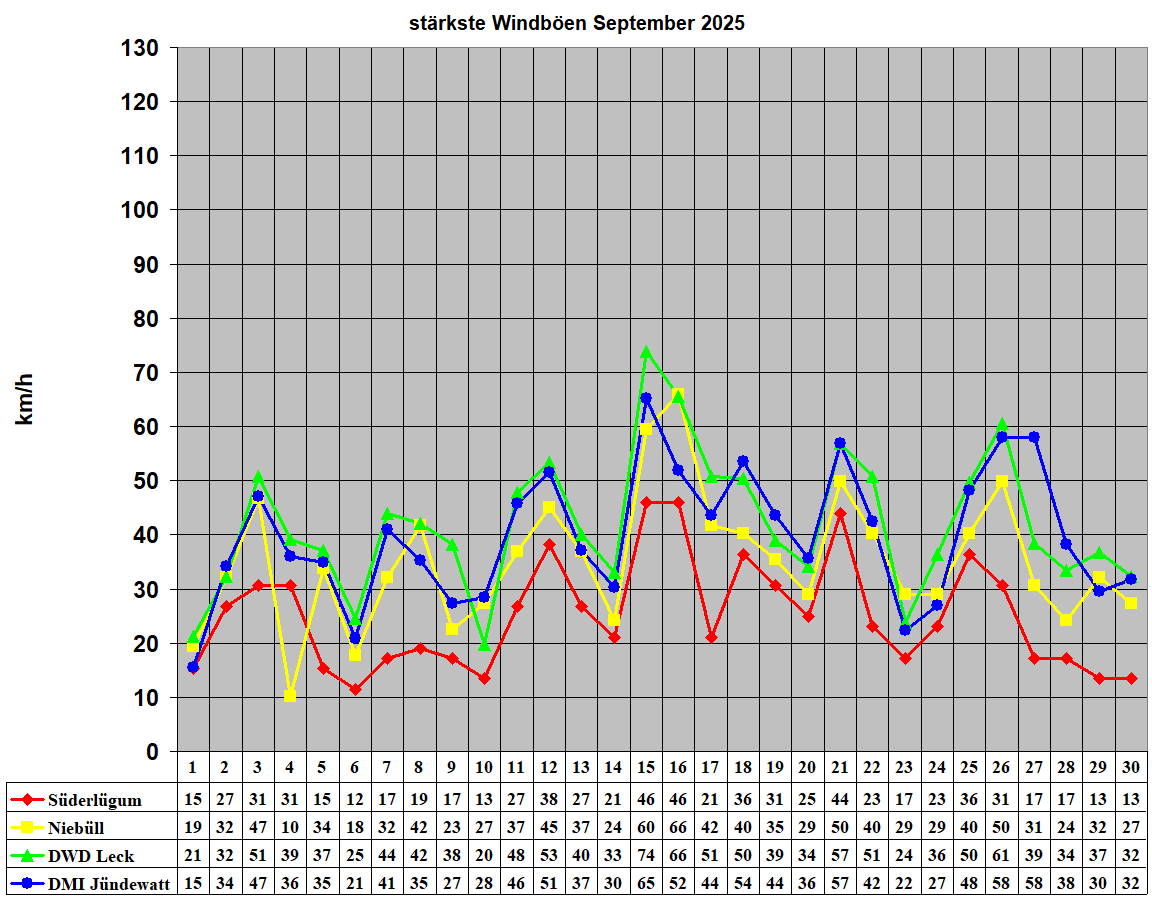 strkste Windben September 2025
