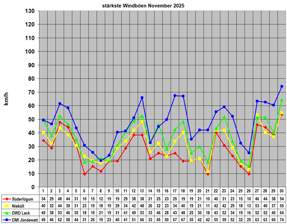 strkste Windben November 2025