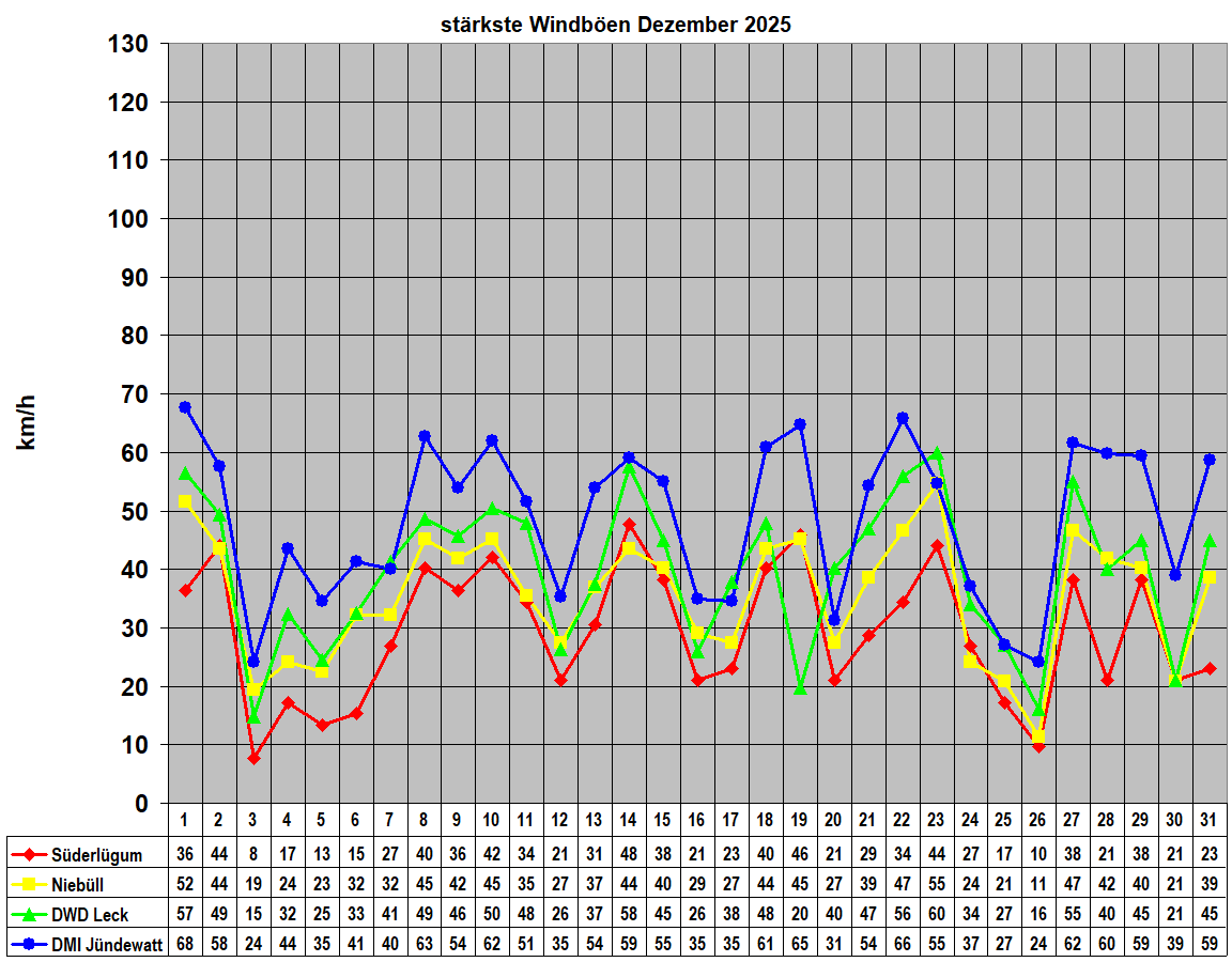 st�rkste Windb�en Dezember 2025