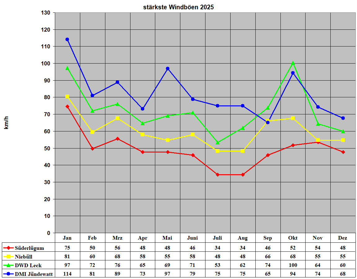 st�rkste Windb�en 2025