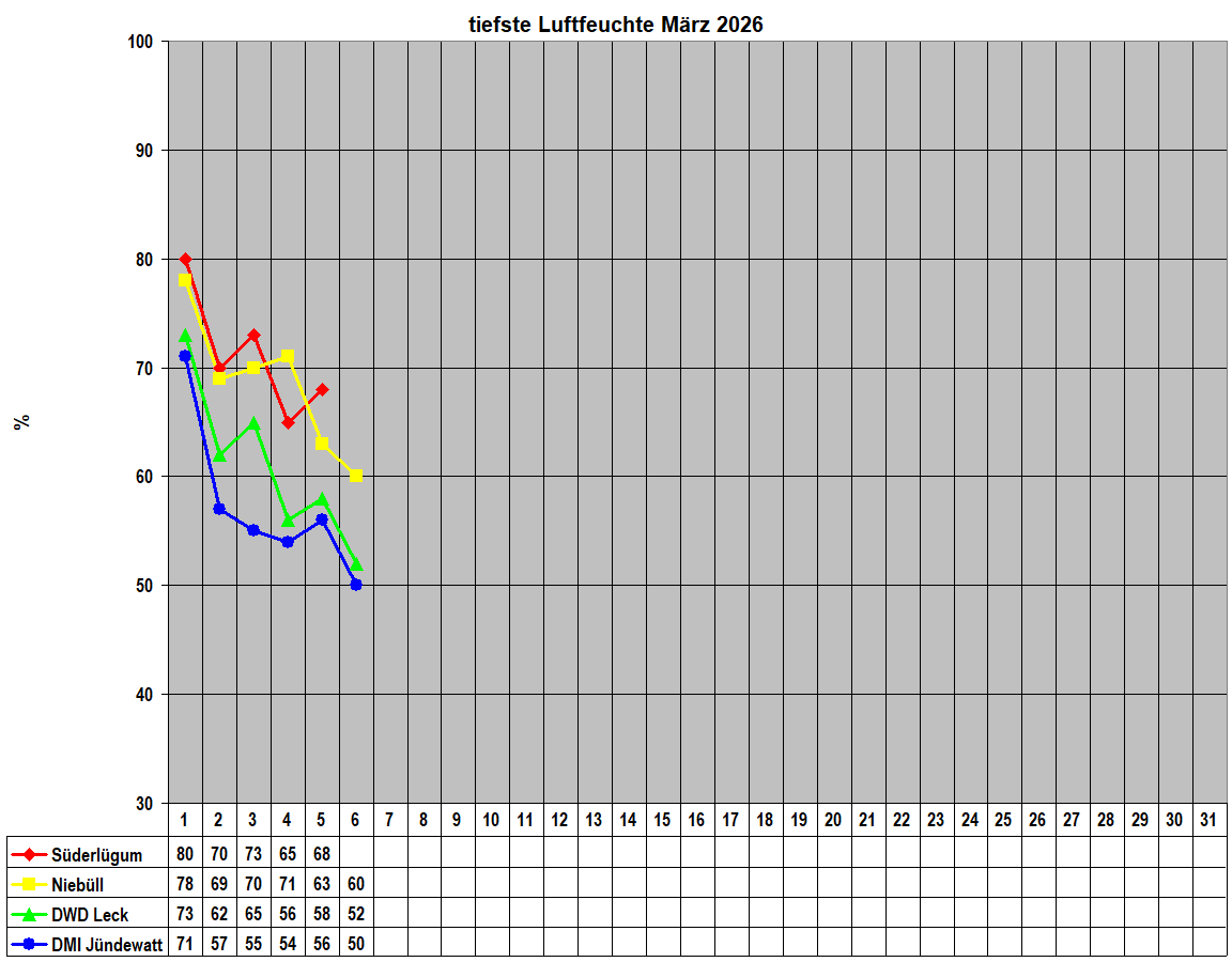 tiefste Luftfeuchte M�rz 2026