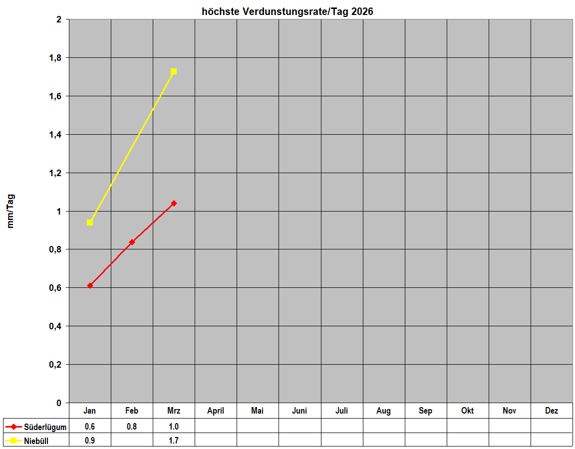 h�chste Verdunstungsrate/Tag 2026