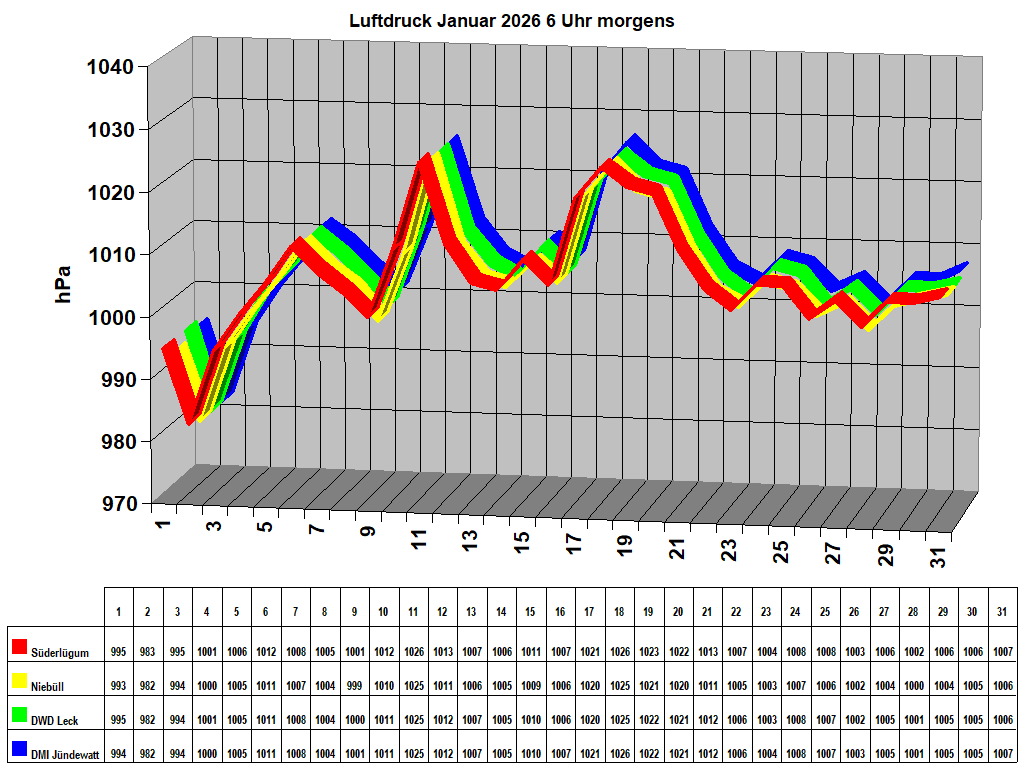 Luftdruck Januar 2026 6 Uhr morgens