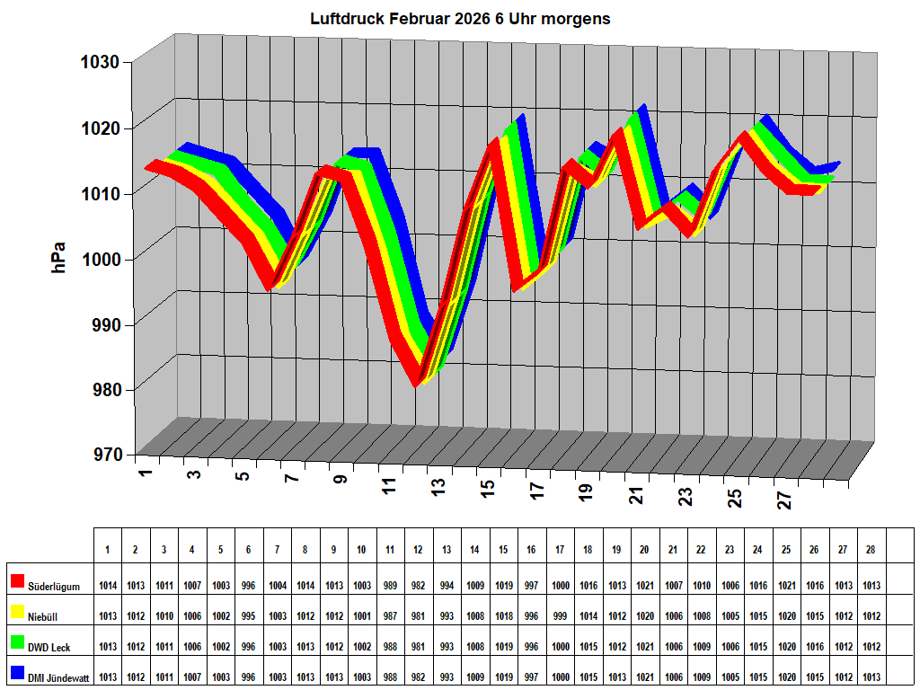 Luftdruck Februar 2026 6 Uhr morgens