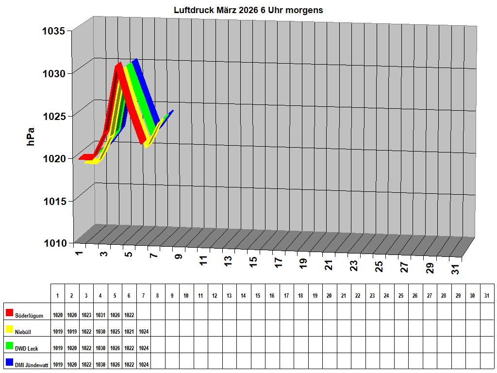Luftdruck M�rz 2026 6 Uhr morgens